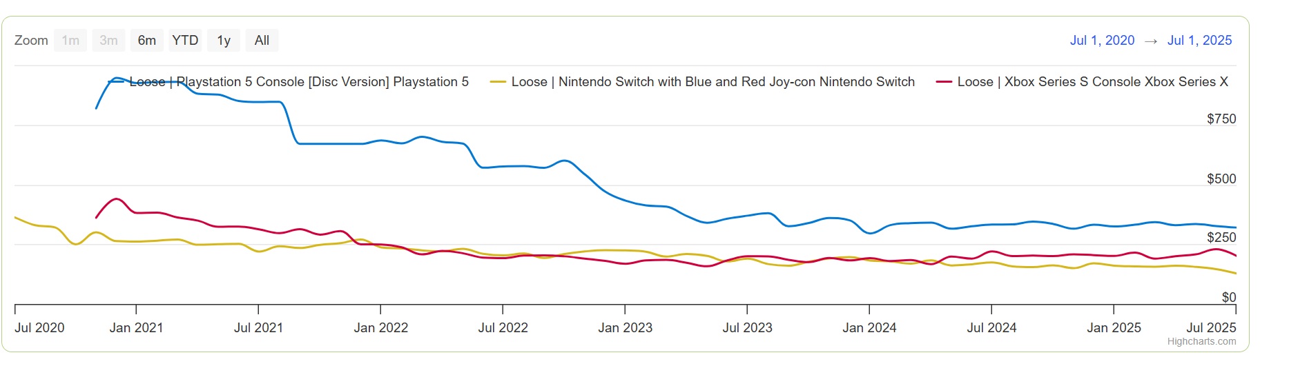 A chart shows used console prices over time.